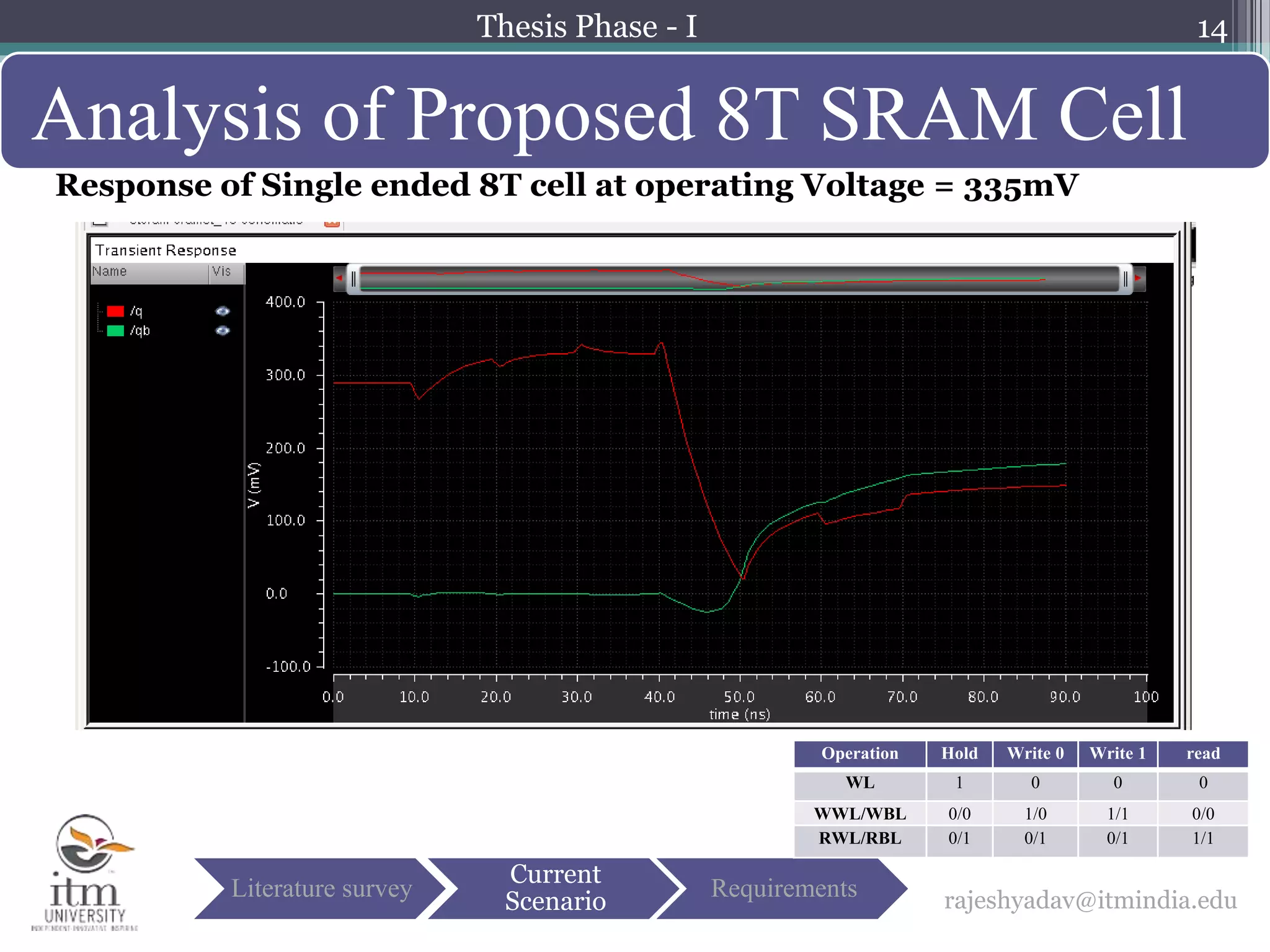 14
Analysis of Proposed 8T SRAM Cell
rajeshyadav@itmindia.eduLiterature survey
Current
Scenario
Requirements
Response of Single ended 8T cell at operating Voltage = 335mV
Operation Hold Write 0 Write 1 read
WL 1 0 0 0
WWL/WBL 0/0 1/0 1/1 0/0
RWL/RBL 0/1 0/1 0/1 1/1
Thesis Phase - I
 
