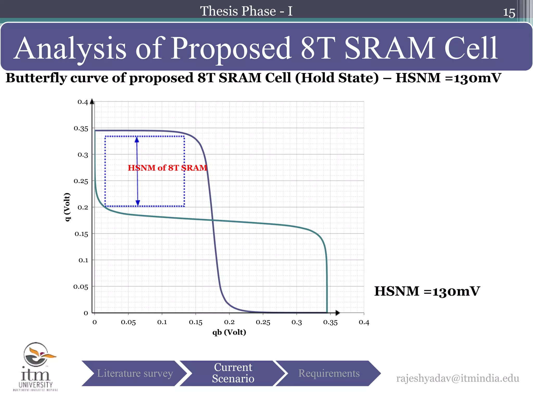 15
Analysis of Proposed 8T SRAM Cell
rajeshyadav@itmindia.eduLiterature survey
Current
Scenario
Requirements
Butterfly curve of proposed 8T SRAM Cell (Hold State) – HSNM =130mV
0
0.05
0.1
0.15
0.2
0.25
0.3
0.35
0.4
0 0.05 0.1 0.15 0.2 0.25 0.3 0.35 0.4
q(Volt)
qb (Volt)
HSNM of 8T SRAM
HSNM =130mV
Thesis Phase - I
 