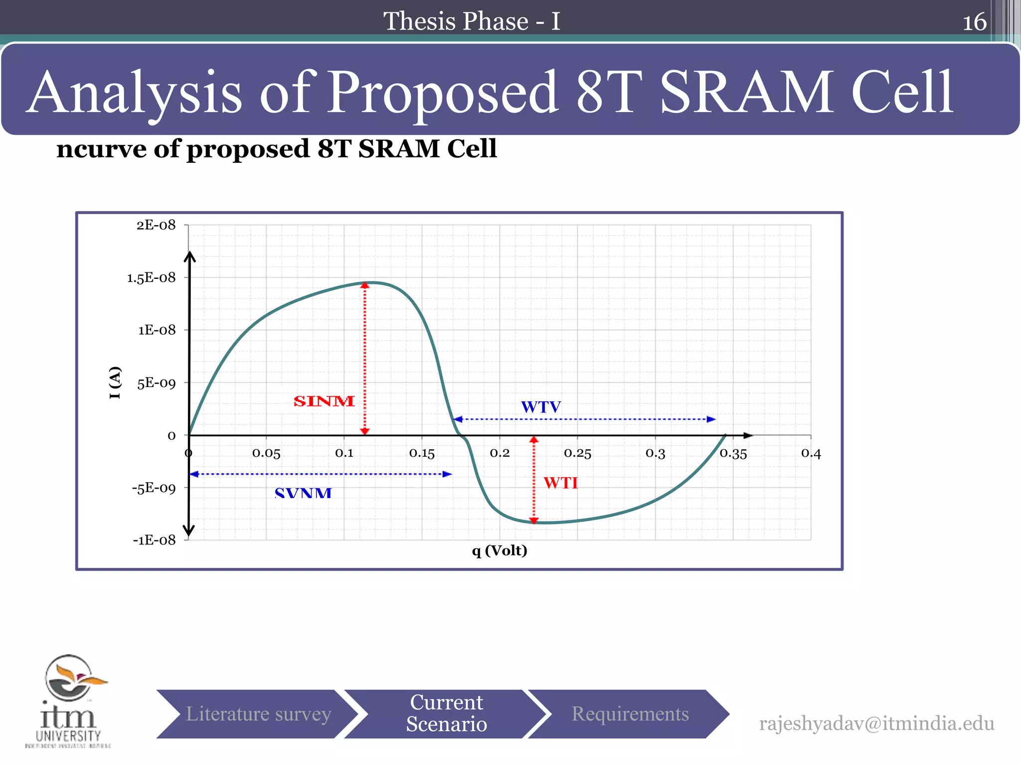 16
Analysis of Proposed 8T SRAM Cell
rajeshyadav@itmindia.eduLiterature survey
Current
Scenario
Requirements
ncurve of proposed 8T SRAM Cell
-1E-08
-5E-09
0
5E-09
1E-08
1.5E-08
2E-08
0 0.05 0.1 0.15 0.2 0.25 0.3 0.35 0.4
I(A)
q (Volt)
SVNM
WTI
WTV
Thesis Phase - I
 