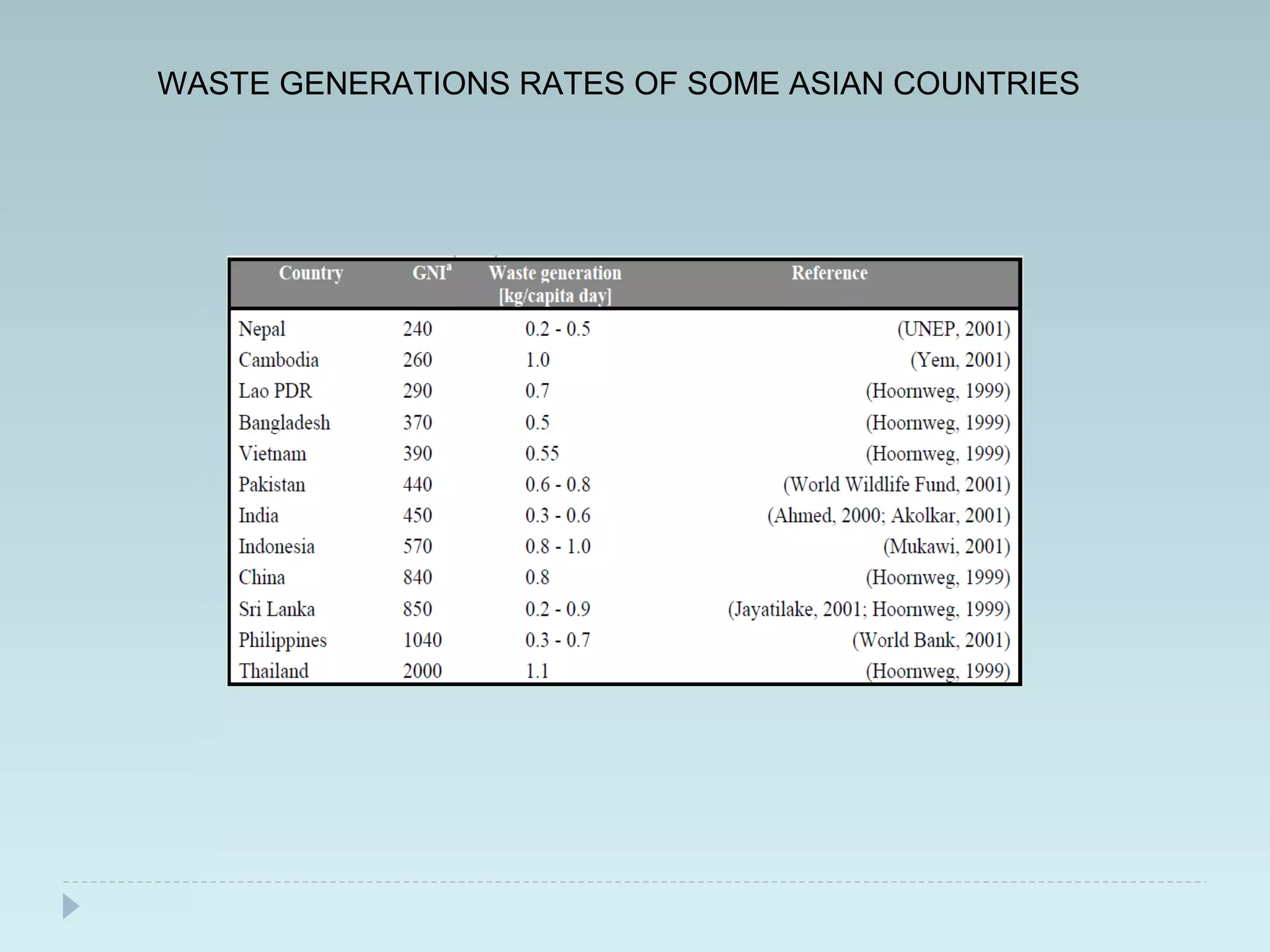 WASTE GENERATIONS RATES OF SOME ASIAN COUNTRIES
 