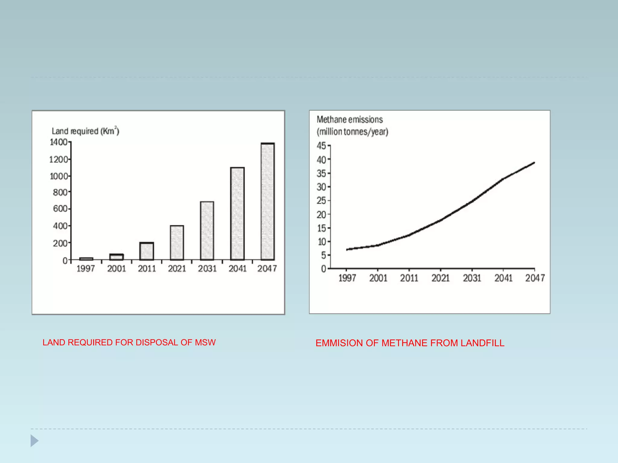 LAND REQUIRED FOR DISPOSAL OF MSW EMMISION OF METHANE FROM LANDFILL
 