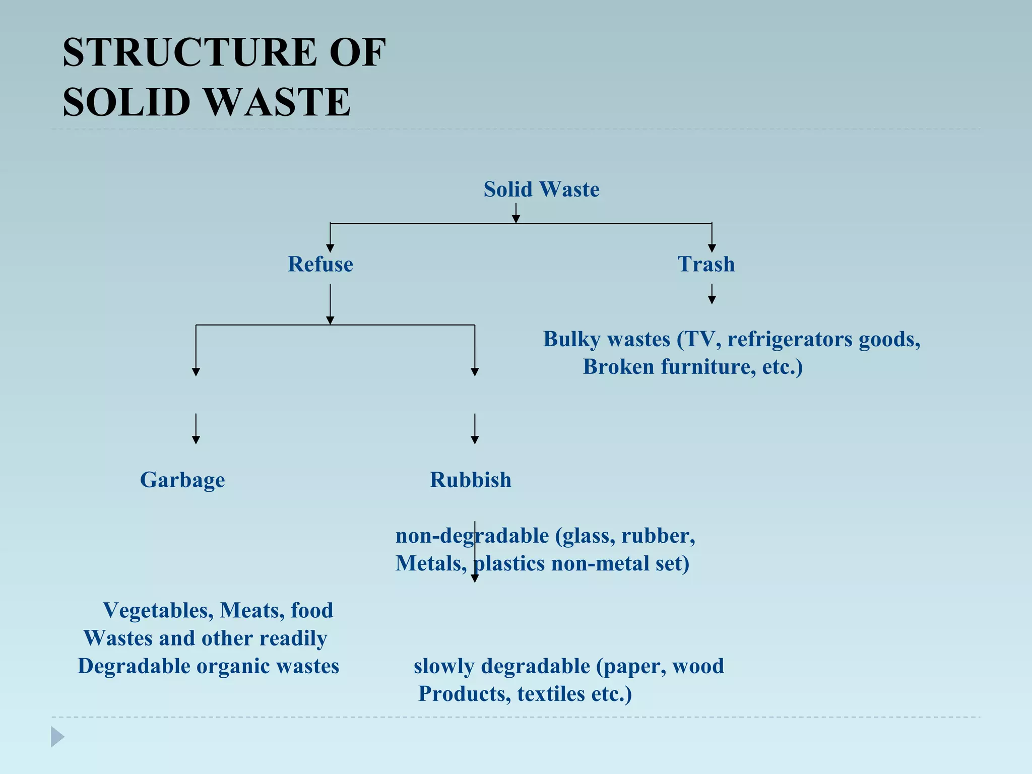 STRUCTURE OF
SOLID WASTE
Solid Waste
Refuse Trash
Bulky wastes (TV, refrigerators goods,
Broken furniture, etc.)
Garbage Rubbish
non-degradable (glass, rubber,
Metals, plastics non-metal set)
Vegetables, Meats, food
Wastes and other readily
Degradable organic wastes slowly degradable (paper, wood
Products, textiles etc.)
 