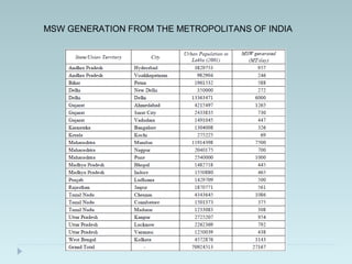 MSW GENERATION FROM THE METROPOLITANS OF INDIA
 
