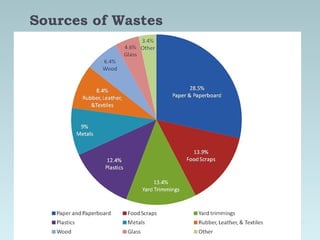 Sources of Wastes
 