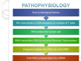 Viral DNA is transcribed into mRNA
Integrase inserts viral DNA into Host DNA
RNA transcribes DNA by enzyme Reverse Transcriptase
RNA enters the human cell
HIV virus binds to CD4 receptors on surface of T cells.
Due to etiological factors
 
