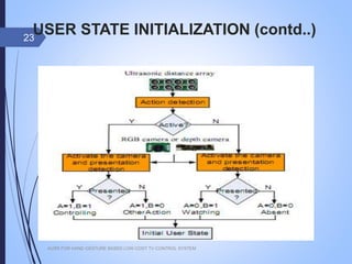 USER STATE INITIALIZATION (contd..)
AUSR FOR HAND GESTURE BASED LOW COST TV CONTROL SYSTEM
23
 