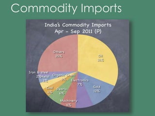 Commodity Imports 
 