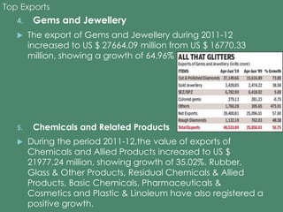 Top Exports 
4. Gems and Jewellery 
 The export of Gems and Jewellery during 2011-12 
increased to US $ 27664.09 million from US $ 16770.33 
million, showing a growth of 64.96% 
5. Chemicals and Related Products 
 During the period 2011-12,the value of exports of 
Chemicals and Allied Products increased to US $ 
21977.24 million, showing growth of 35.02%. Rubber, 
Glass & Other Products, Residual Chemicals & Allied 
Products, Basic Chemicals, Pharmaceuticals & 
Cosmetics and Plastic & Linoleum have also registered a 
positive growth. 
 