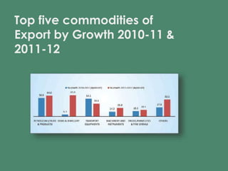Top five commodities of 
Export by Growth 2010-11 & 
2011-12 
 