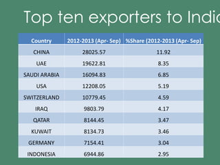 Top ten exporters to India 
Country 2012-2013 (Apr- Sep) %Share (2012-2013 (Apr- Sep) 
CHINA 28025.57 11.92 
UAE 19622.81 8.35 
SAUDI ARABIA 16094.83 6.85 
USA 12208.05 5.19 
SWITZERLAND 10779.45 4.59 
IRAQ 9803.79 4.17 
QATAR 8144.45 3.47 
KUWAIT 8134.73 3.46 
GERMANY 7154.41 3.04 
INDONESIA 6944.86 2.95 
 