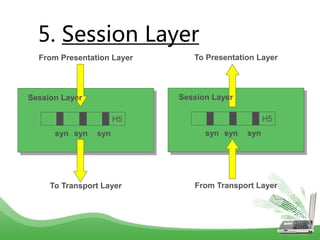 open system interconnection | PPTX