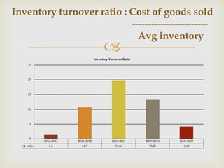 Inventory turnover ratio : Cost of goods sold 
 
Inventory Turnover Ratio 
----------------------- 
Avg inventory 
2012-2013 2011-2012 2010-2011 2009-2010 2008-2009 
25 
20 
15 
10 
5 
0 
ratio 1.3 10.7 19.66 13.21 4.19 
 