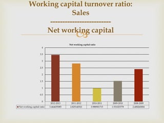 Working capital turnover ratio: 
Sales 
------------------------- 
Net working capital 
 
Net working capital ratio 
2012-2013 2011-2012 2010-2011 2009-2010 2008-2009 
4 
3.5 
3 
2.5 
2 
1.5 
1 
0.5 
0 
Net working capital ratio 3.464655085 2.825140521 0.988901715 1.531023778 2.408260004 
 