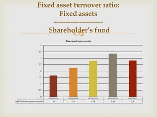 Fixed asset turnover ratio: 
Fixed assets 
--------------------- 
Shareholder’s  
fund 
Fixed asset turnover ratio 
2012-2013 2011-2012 2010-2011 2009-2010 2008-2009 
4 
3.5 
3 
2.5 
2 
1.5 
1 
0.5 
0 
Fixed asset turnover ratio 1.66 2.24 2.78 3.36 2.8 
 