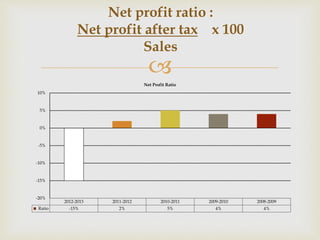 Net profit ratio : 
Net profit after tax x 100 
Sales 
 
Net Profit Ratio 
2012-2013 2011-2012 2010-2011 2009-2010 2008-2009 
10% 
5% 
0% 
-5% 
-10% 
-15% 
-20% 
Ratio -15% 2% 5% 4% 4% 
 