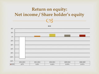 Return on equity: 
Net income / Share holder’s equity 
 
ROE 
2012-2013 2011-2012 2010-2011 2009-2010 2008-2009 
40% 
20% 
0% 
-20% 
-40% 
-60% 
-80% 
-100% 
-120% 
ROE -107% 5.02% 14.26% 10.59% 10.55% 
 