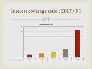 Interest coverage ratio : EBIT / F I 
 
Interest coverage ratio 
2012-2013 2011-2012 2010-2011 2009-2010 2008-2009 
12 
10 
8 
6 
4 
2 
0 
Interest coverage ratio 0.96 1.44 2.1 3.12 10.7 
 
