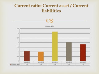 Current ratio: Current asset / Current 
liabilities 
 
Current ratio 
2012-2013 2011-2012 2010-2011 2009-2010 2008-2009 
3.5 
3 
2.5 
2 
1.5 
1 
0.5 
0 
Current ratio 1.07 1.02 3.18 2.05 1.81 
 