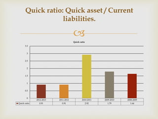 Quick ratio: Quick asset / Current 
liabilities. 
 
Quick ratio 
2012-2013 2011-2012 2010-2011 2009-2010 2008-2009 
3.5 
3 
2.5 
2 
1.5 
1 
0.5 
0 
Quick ratio 0.91 0.91 2.92 1.79 1.64 
 