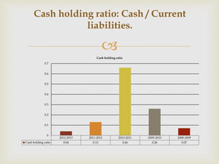 Cash holding ratio: Cash / Current 
liabilities. 
 
Cash holding ratio 
2012-2013 2011-2012 2010-2011 2009-2010 2008-2009 
0.7 
0.6 
0.5 
0.4 
0.3 
0.2 
0.1 
0 
Cash holding ratio 0.04 0.13 0.66 0.26 0.07 
 