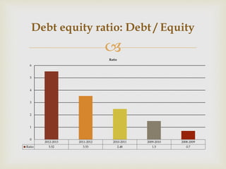 Debt equity ratio: Debt / Equity 
 
Ratio 
2012-2013 2011-2012 2010-2011 2009-2010 2008-2009 
6 
5 
4 
3 
2 
1 
0 
Ratio 5.52 3.53 2.48 1.5 0.7 
 