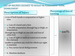 LIST OF INJURIES DEEMED TO RESULT IN PERMANENT TOTAL 
DISABLEMENT 
Description of Injury 
Percentage of loss of 
earning 
1.Loss of both hands or amputation at higher 
sites 
 2. Loss of a hand and a foot 
 3. Double amputation through leg or thigh, or 
amputation 
through leg or thigh on one side and loss of 
other foot 
 4. Loss of sight to such an extent as to render 
the claimant 
unable to perform any work for which eye-sight 
is essential. 
 5. Very severe facial disfigurement 
 6. Absolute deafness 
 100% 
 