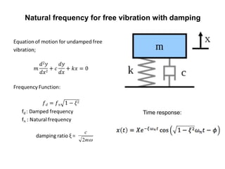 Natural frequency for free vibration with damping 
c 
2 
m 
Time response: 
 