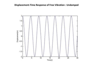 Displacement-Time Response of Free Vibration : Undamped 
 