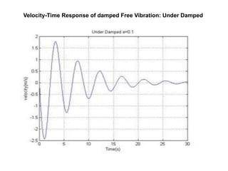 Velocity-Time Response of damped Free Vibration: Under Damped 
 
