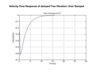 Velocity-Time Response of damped Free Vibration: Over Damped 
 