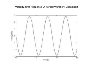Velocity-Time Response Of Forced Vibration: Undamped 
 