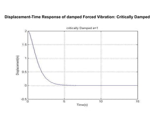 Displacement-Time Response of damped Forced Vibration: Critically Damped 
 