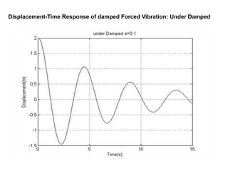 Displacement-Time Response of damped Forced Vibration: Under Damped 
 