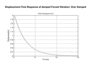 Displacement-Time Response of damped Forced Vibration: Over Damped 
 