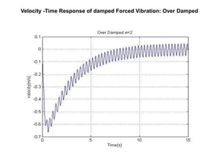 Velocity -Time Response of damped Forced Vibration: Over Damped 
 