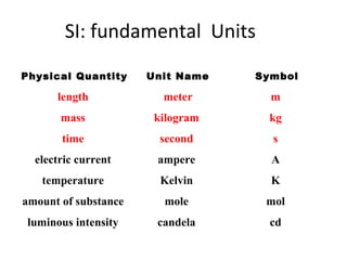 SI: fundamental Units
Physical Quantity Unit Name Symbol
length meter m
mass kilogram kg
time second s
electric current ampere A
temperature Kelvin K
amount of substance mole mol
luminous intensity candela cd
 
