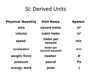 SI: Derived Units
Physical Quantity Unit Name Symbol
area square meter m2
volume cubic meter m3
speed
meter per
second
m/s
acceleration
meter per
second squared
m/s2
weight, force newton N
pressure pascal Pa
energy, work joule J
 