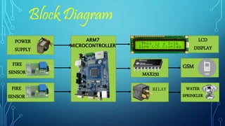 ARM7
MICROCONTROLLER
POWER
SUPPLY
WATER
SPRINKLER
GSM
LCD
DISPLAY
FIRE
SENSOR
RELAY
MAX232
FIRE
SENSOR
Block Diagram
 