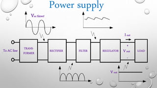 Power supply
TRANS-
FORMER
RECTIFIER FILTER REGULATOR LOAD
Vout
Vm Sinwt
Vout
+
-
Iout
To AC line
 