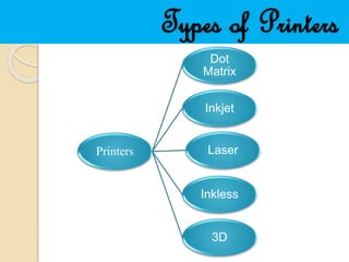 Types of Printers
Printers
Dot
Matrix
Inkjet
Laser
Inkless
3D
 