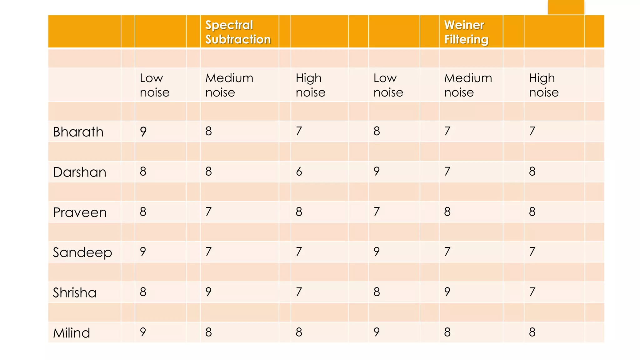 25
Spectral
Subtraction
Weiner
Filtering
Low
noise
Medium
noise
High
noise
Low
noise
Medium
noise
High
noise
Bharath 9 8 7 8 7 7
Darshan 8 8 6 9 7 8
Praveen 8 7 8 7 8 8
Sandeep 9 7 7 9 7 7
Shrisha 8 9 7 8 9 7
Milind 9 8 8 9 8 8
 