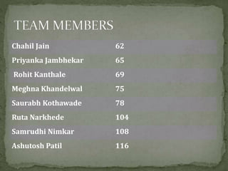 Chahil Jain 62
Priyanka Jambhekar 65
Rohit Kanthale 69
Meghna Khandelwal 75
Saurabh Kothawade 78
Ruta Narkhede 104
Samrudhi Nimkar 108
Ashutosh Patil 116
 