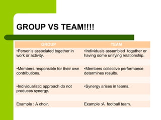 GROUP VS TEAM!!!!
GROUP TEAM
•Person’s associated together in
work or activity.
•Individuals assembled together or
having some unifying relationship.
•Members responsible for their own
contributions.
•Members collective performance
determines results.
•Individualistic approach do not
produces synergy.
•Synergy arises in teams.
Example : A choir. Example :A football team.
 