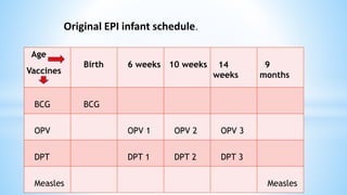 Original EPI infant schedule.
Age
Vaccines
Birth 6 weeks 10 weeks 14
weeks
9
months
BCG BCG
OPV OPV 1 OPV 2 OPV 3
DPT DPT 1 DPT 2 DPT 3
Measles Measles
 