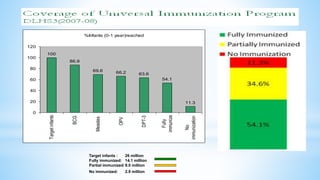 %Infants (0-1 year)reached
100
86.9
69.6 66.2 63.6
54.1
11.3
0
20
40
60
80
100
120
Targetinfants
BCG
Measles
OPV
DPT-3
Fully
immunize
No
immunization
Target infants : 26 million
Fully immunized: 14.1 million
Partial immunized:9.0 million
No immunized: 2.9 million
 