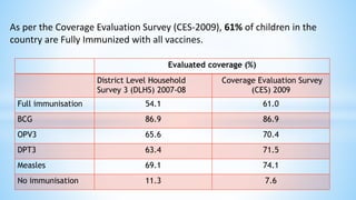 As per the Coverage Evaluation Survey (CES-2009), 61% of children in the
country are Fully Immunized with all vaccines.
Evaluated coverage (%)
District Level Household
Survey 3 (DLHS) 2007-08
Coverage Evaluation Survey
(CES) 2009
Full immunisation 54.1 61.0
BCG 86.9 86.9
OPV3 65.6 70.4
DPT3 63.4 71.5
Measles 69.1 74.1
No immunisation 11.3 7.6
 