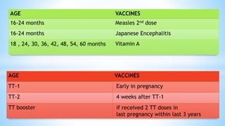 AGE VACCINES
16-24 months Measles 2nd dose
16-24 months Japanese Encephalitis
18 , 24, 30, 36, 42, 48, 54, 60 months Vitamin A
AGE VACCINES
TT-1 Early in pregnancy
TT-2 4 weeks after TT-1
TT booster if received 2 TT doses in
last pregnancy within last 3 years
 