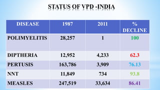 STATUS OF VPD -INDIA
DISEASE 1987 2011 %
DECLINE
POLIMYELITIS 28,257 1 100
DIPTHERIA 12,952 4,233 62.3
PERTUSIS 163,786 3,909 76.13
NNT 11,849 734 93.8
MEASLES 247,519 33,634 86.41
 