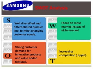 Well diversified and
differentiated product
line, to meet changing
customer needs.
Focus on mass
market instead of
niche market
Strong customer
demand for
innovative products
and value added
features.
Increasing
competition ( apple).
SWOT Analysis
 