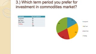 3.) Which term period you prefer for
investment in commodities market?
Particular No of customer
Long term 34
Mid Term 59
Short Term 42
Trading 65
200
17%
29%
21%
33%
Long turm
Mid Turm
Short Term
Treding
 